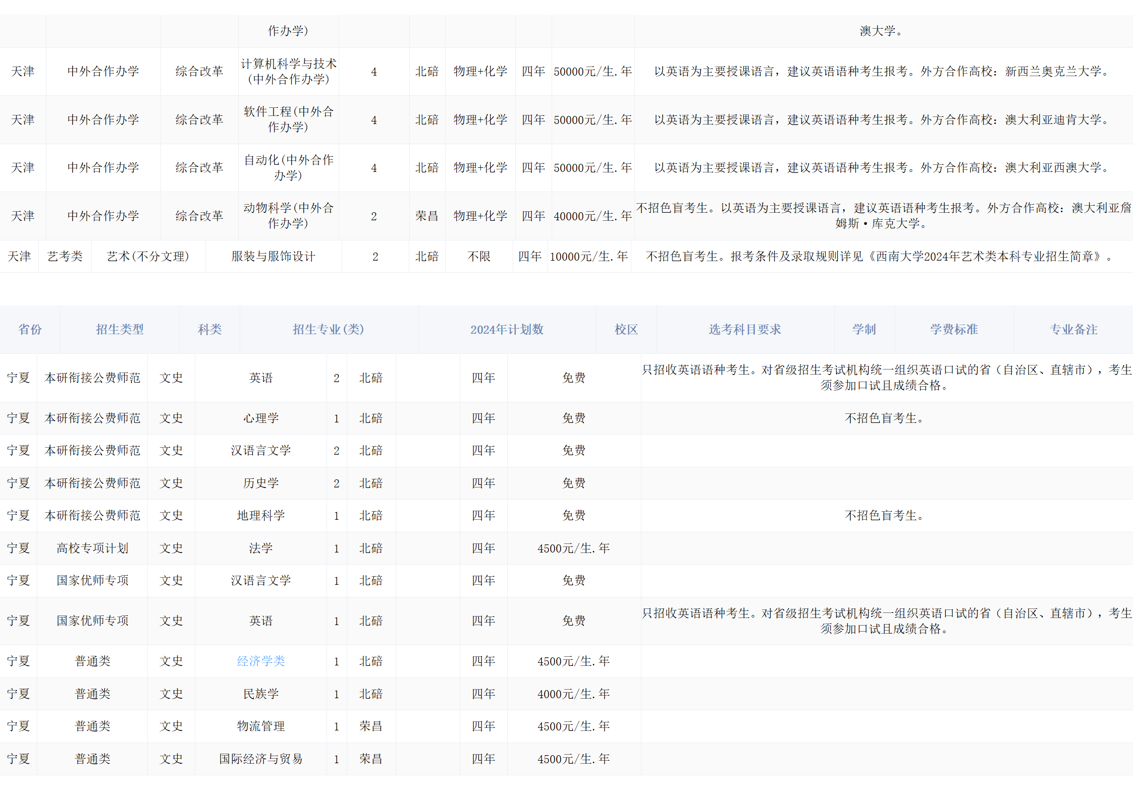 西南大学－2024年招生计划